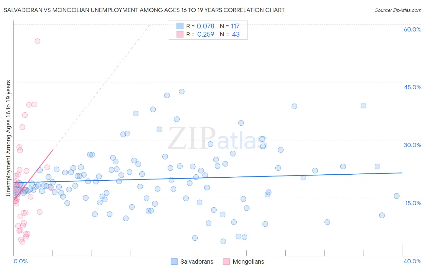 Salvadoran vs Mongolian Unemployment Among Ages 16 to 19 years