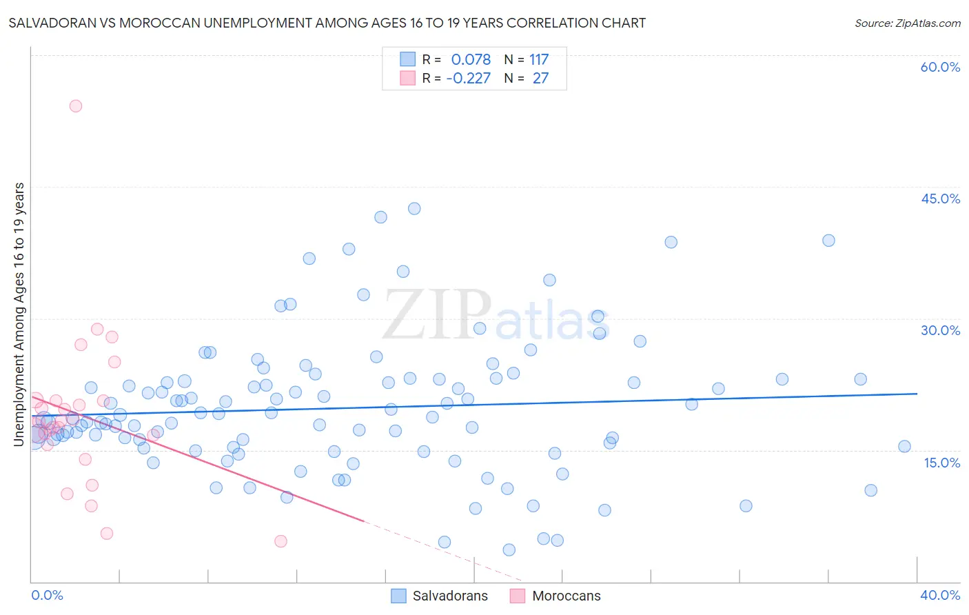 Salvadoran vs Moroccan Unemployment Among Ages 16 to 19 years