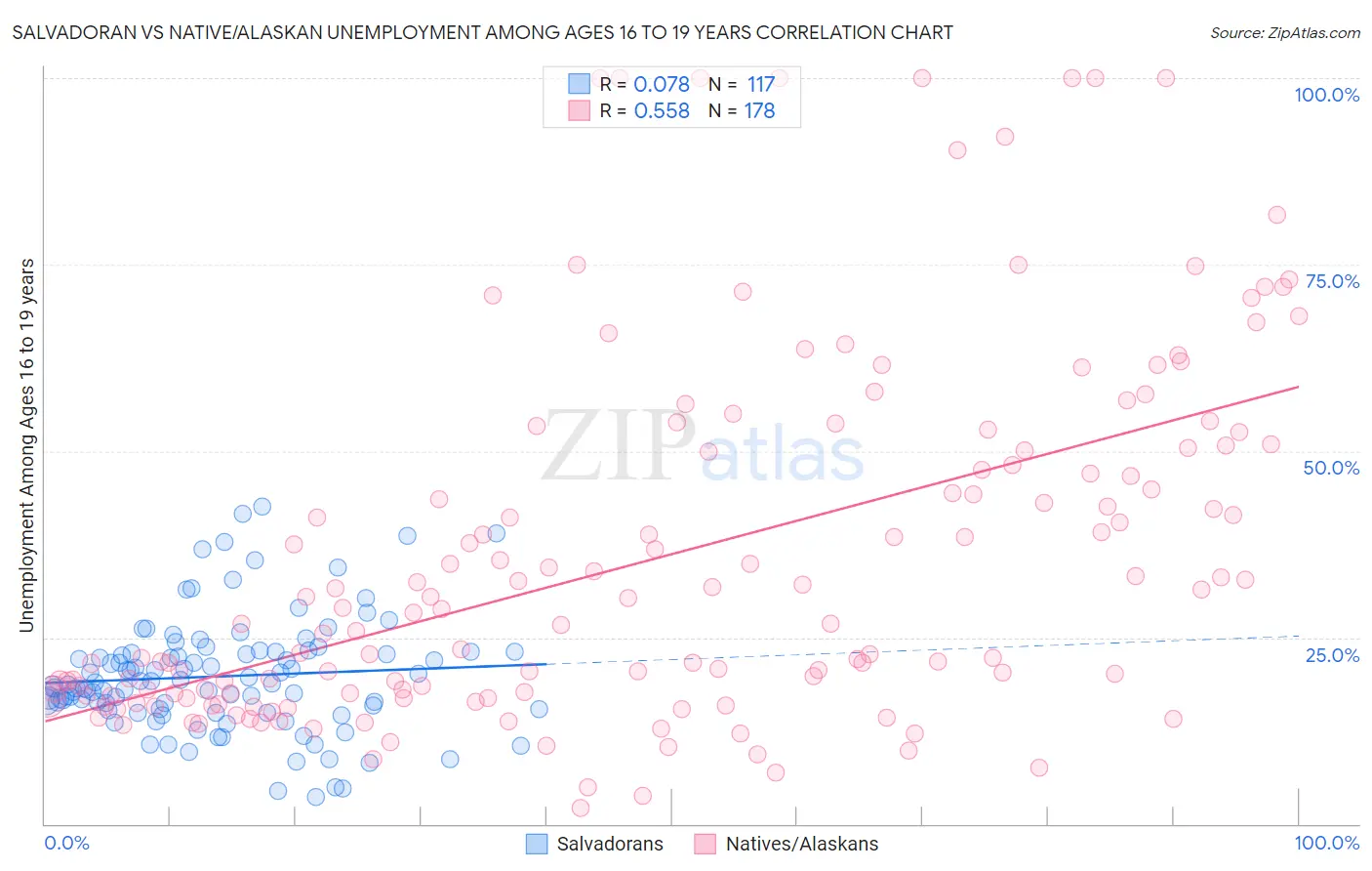 Salvadoran vs Native/Alaskan Unemployment Among Ages 16 to 19 years