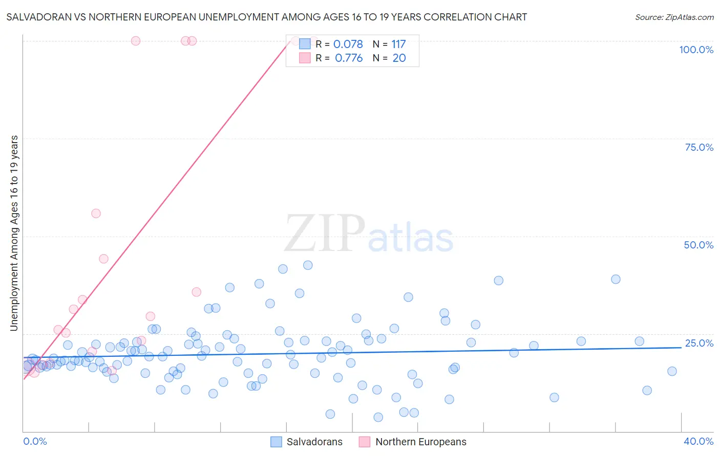 Salvadoran vs Northern European Unemployment Among Ages 16 to 19 years