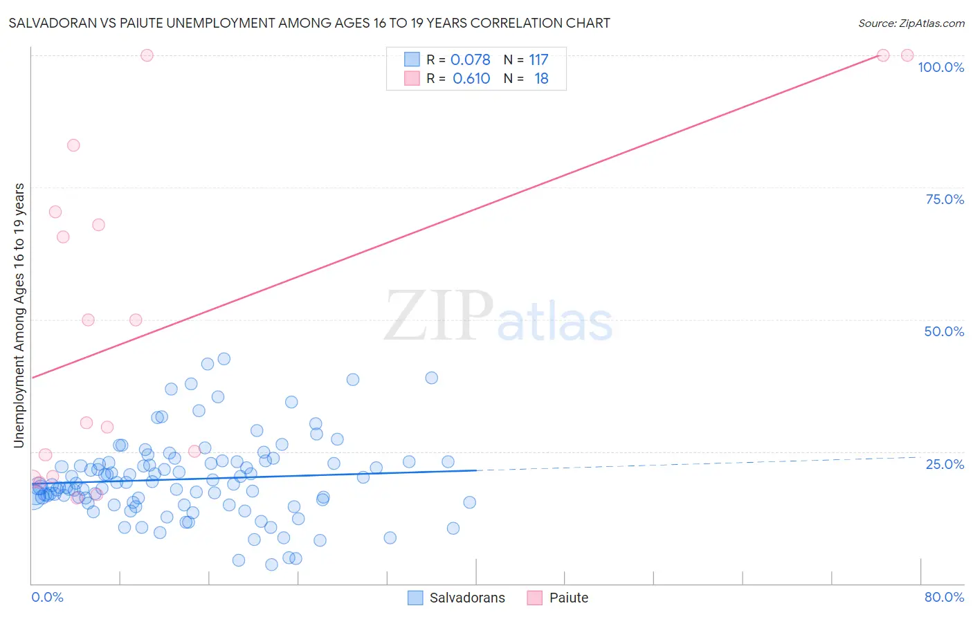 Salvadoran vs Paiute Unemployment Among Ages 16 to 19 years