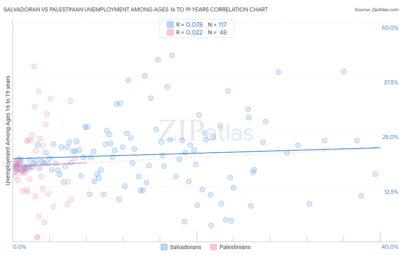 Salvadoran vs Palestinian Unemployment Among Ages 16 to 19 years