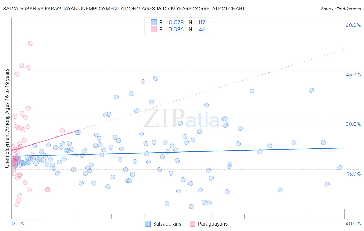 Salvadoran vs Paraguayan Unemployment Among Ages 16 to 19 years