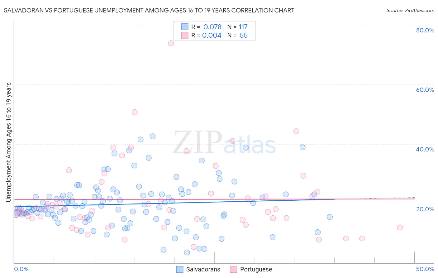 Salvadoran vs Portuguese Unemployment Among Ages 16 to 19 years