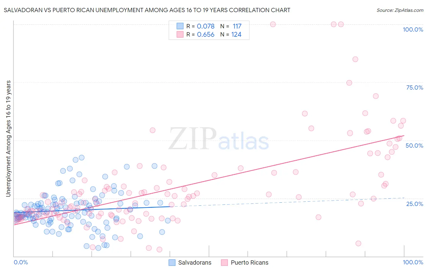 Salvadoran vs Puerto Rican Unemployment Among Ages 16 to 19 years