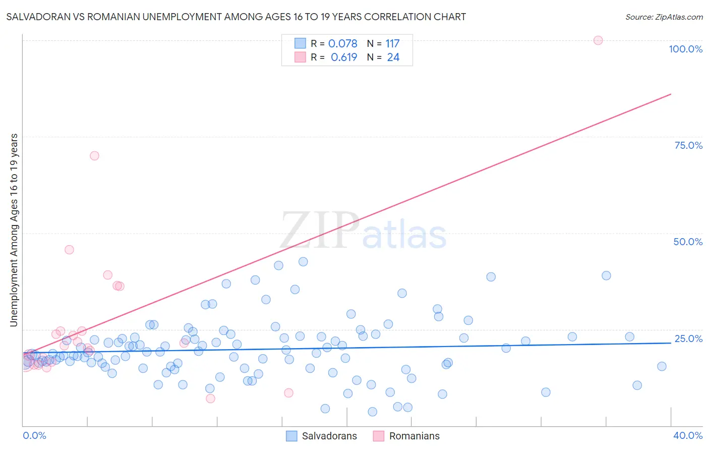 Salvadoran vs Romanian Unemployment Among Ages 16 to 19 years