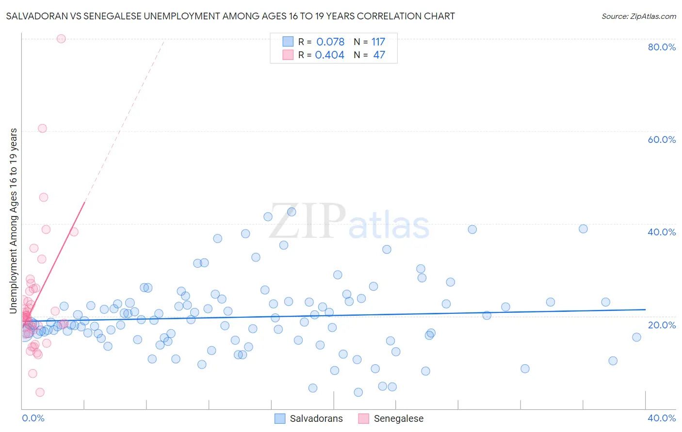 Salvadoran vs Senegalese Unemployment Among Ages 16 to 19 years