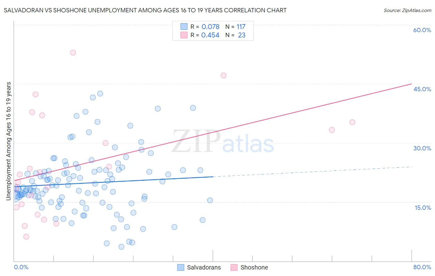 Salvadoran vs Shoshone Unemployment Among Ages 16 to 19 years