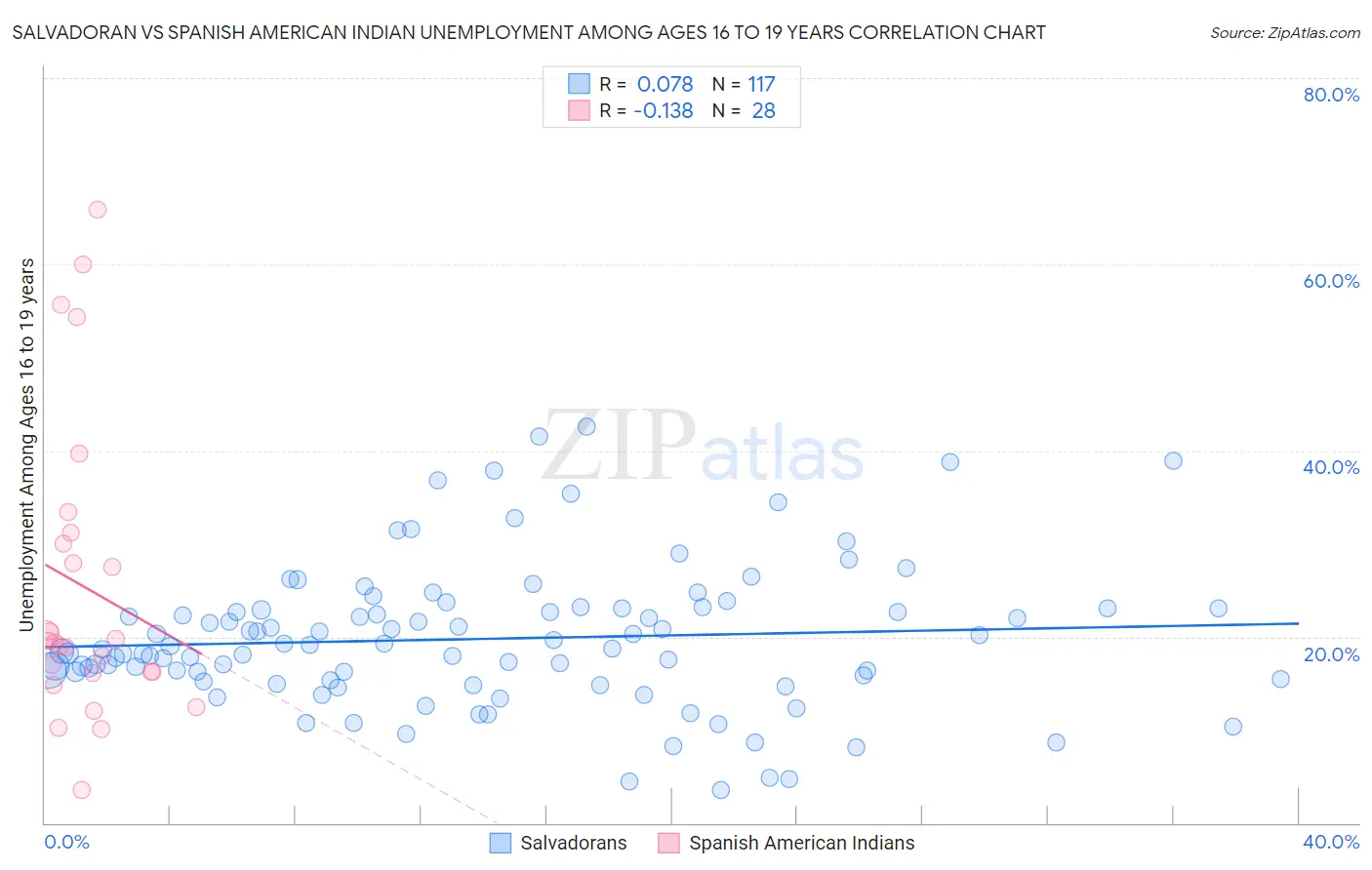 Salvadoran vs Spanish American Indian Unemployment Among Ages 16 to 19 years