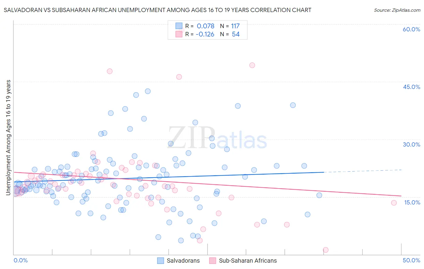 Salvadoran vs Subsaharan African Unemployment Among Ages 16 to 19 years