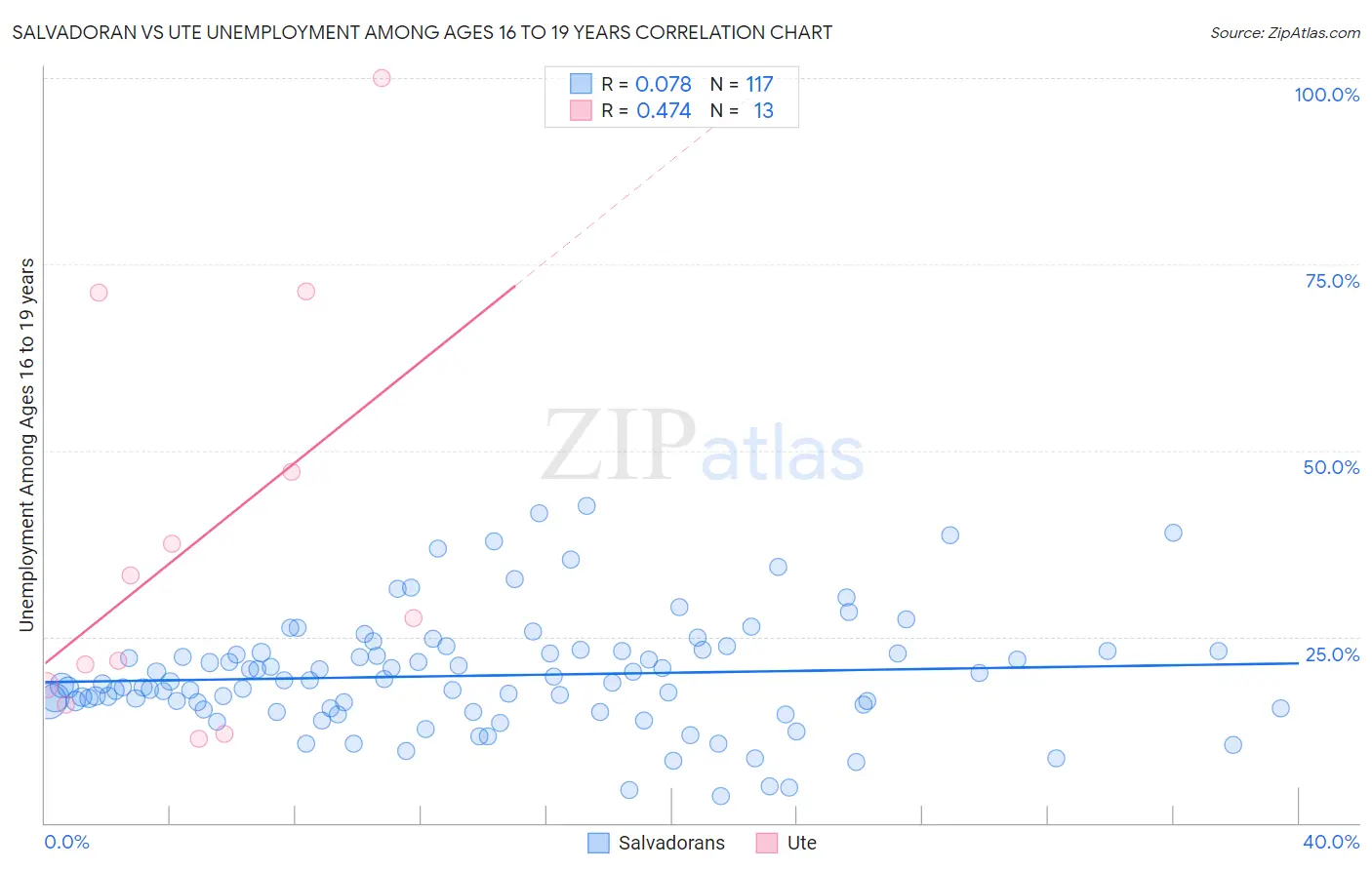 Salvadoran vs Ute Unemployment Among Ages 16 to 19 years