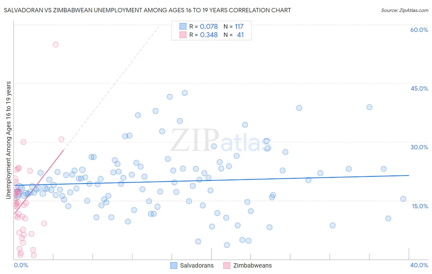Salvadoran vs Zimbabwean Unemployment Among Ages 16 to 19 years