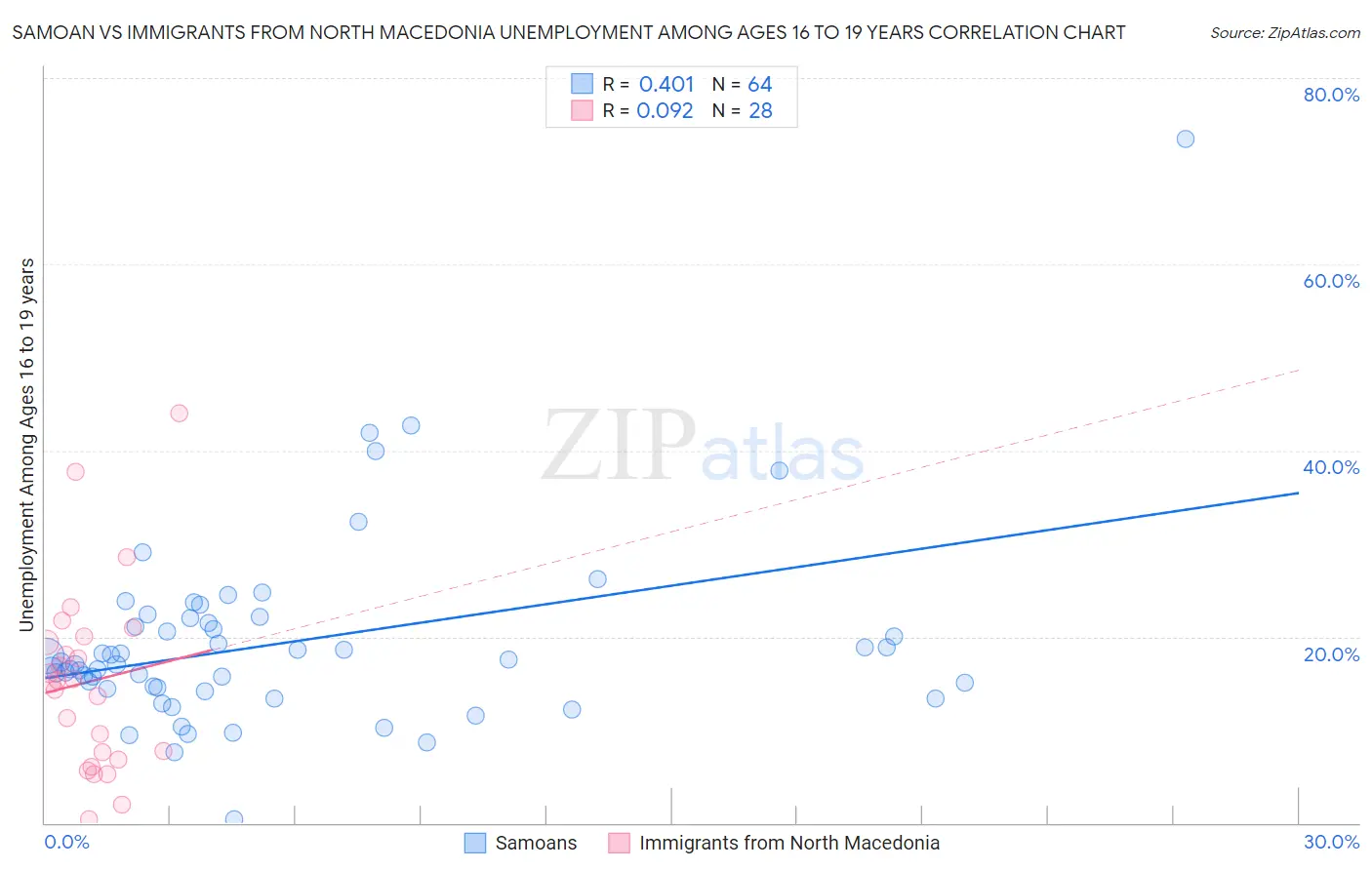 Samoan vs Immigrants from North Macedonia Unemployment Among Ages 16 to 19 years
