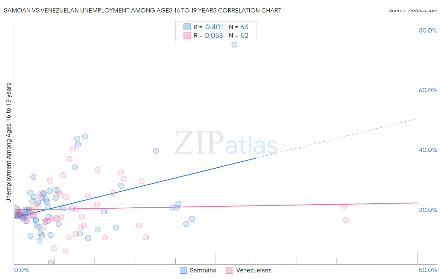 Samoan vs Venezuelan Unemployment Among Ages 16 to 19 years