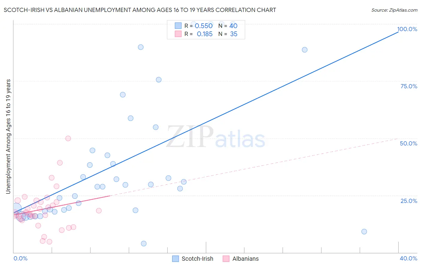 Scotch-Irish vs Albanian Unemployment Among Ages 16 to 19 years