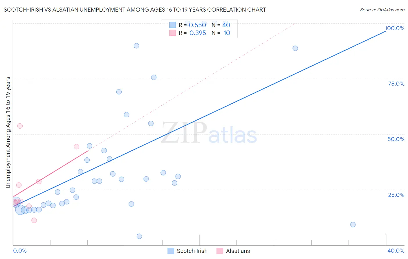 Scotch-Irish vs Alsatian Unemployment Among Ages 16 to 19 years