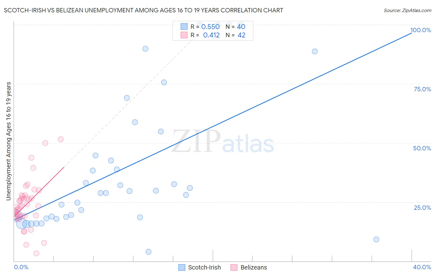 Scotch-Irish vs Belizean Unemployment Among Ages 16 to 19 years