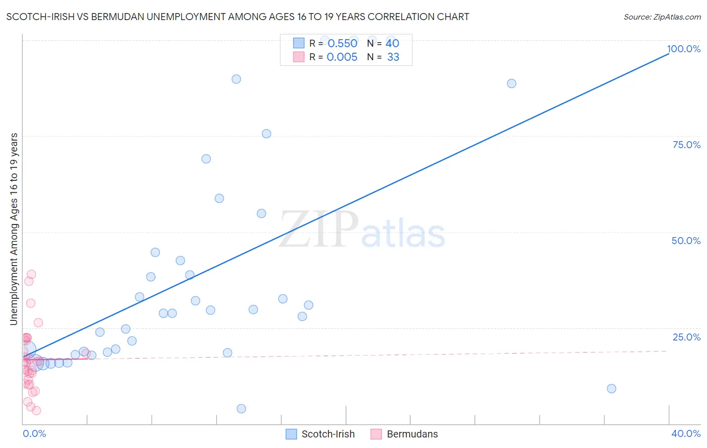 Scotch-Irish vs Bermudan Unemployment Among Ages 16 to 19 years