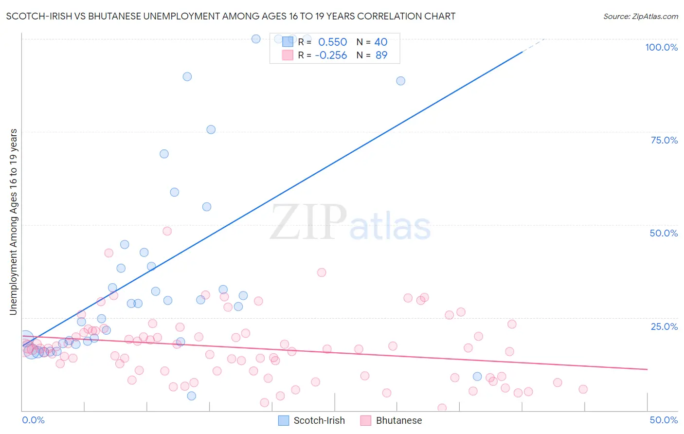 Scotch-Irish vs Bhutanese Unemployment Among Ages 16 to 19 years