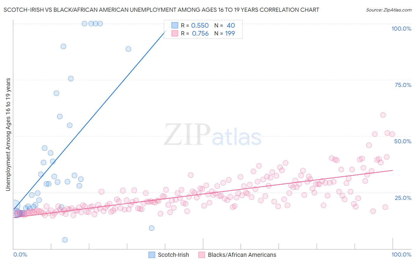 Scotch-Irish vs Black/African American Unemployment Among Ages 16 to 19 years