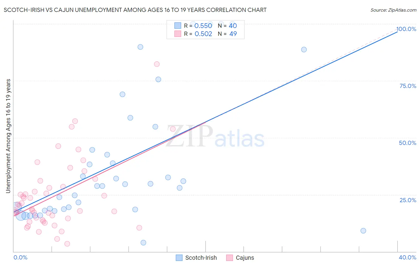 Scotch-Irish vs Cajun Unemployment Among Ages 16 to 19 years