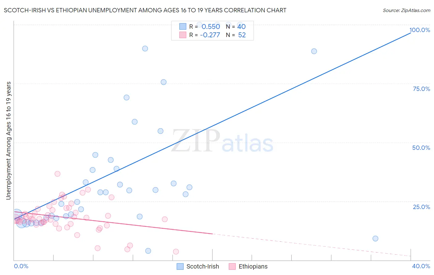 Scotch-Irish vs Ethiopian Unemployment Among Ages 16 to 19 years