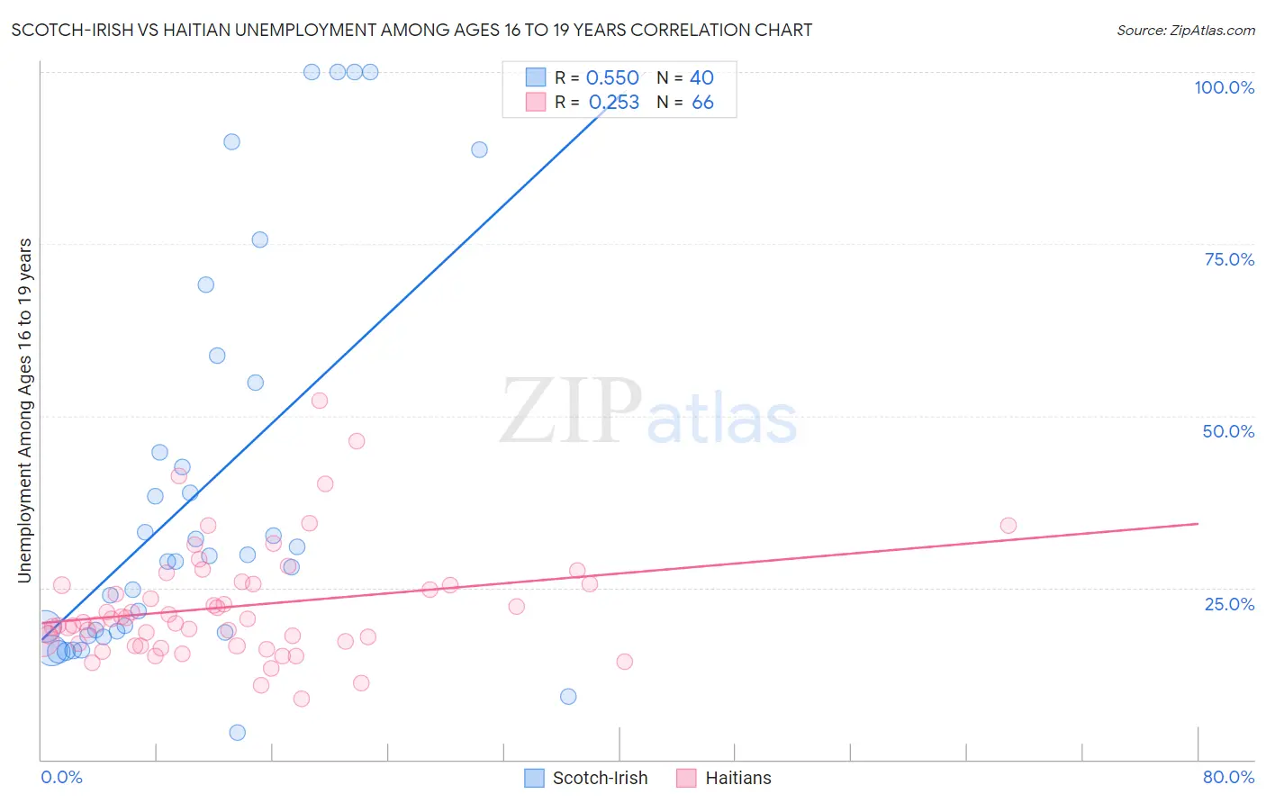 Scotch-Irish vs Haitian Unemployment Among Ages 16 to 19 years