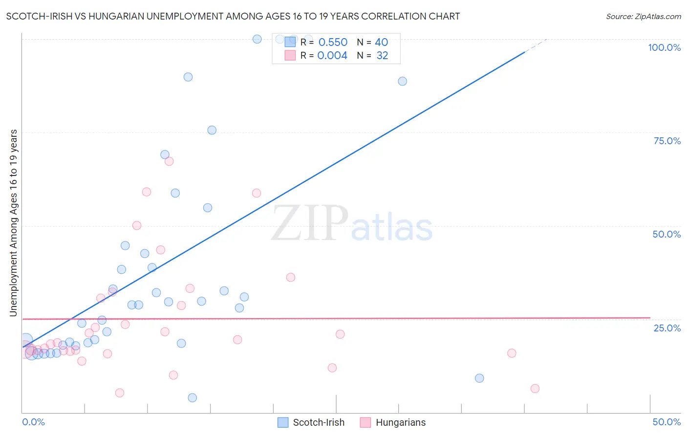 Scotch-Irish vs Hungarian Unemployment Among Ages 16 to 19 years