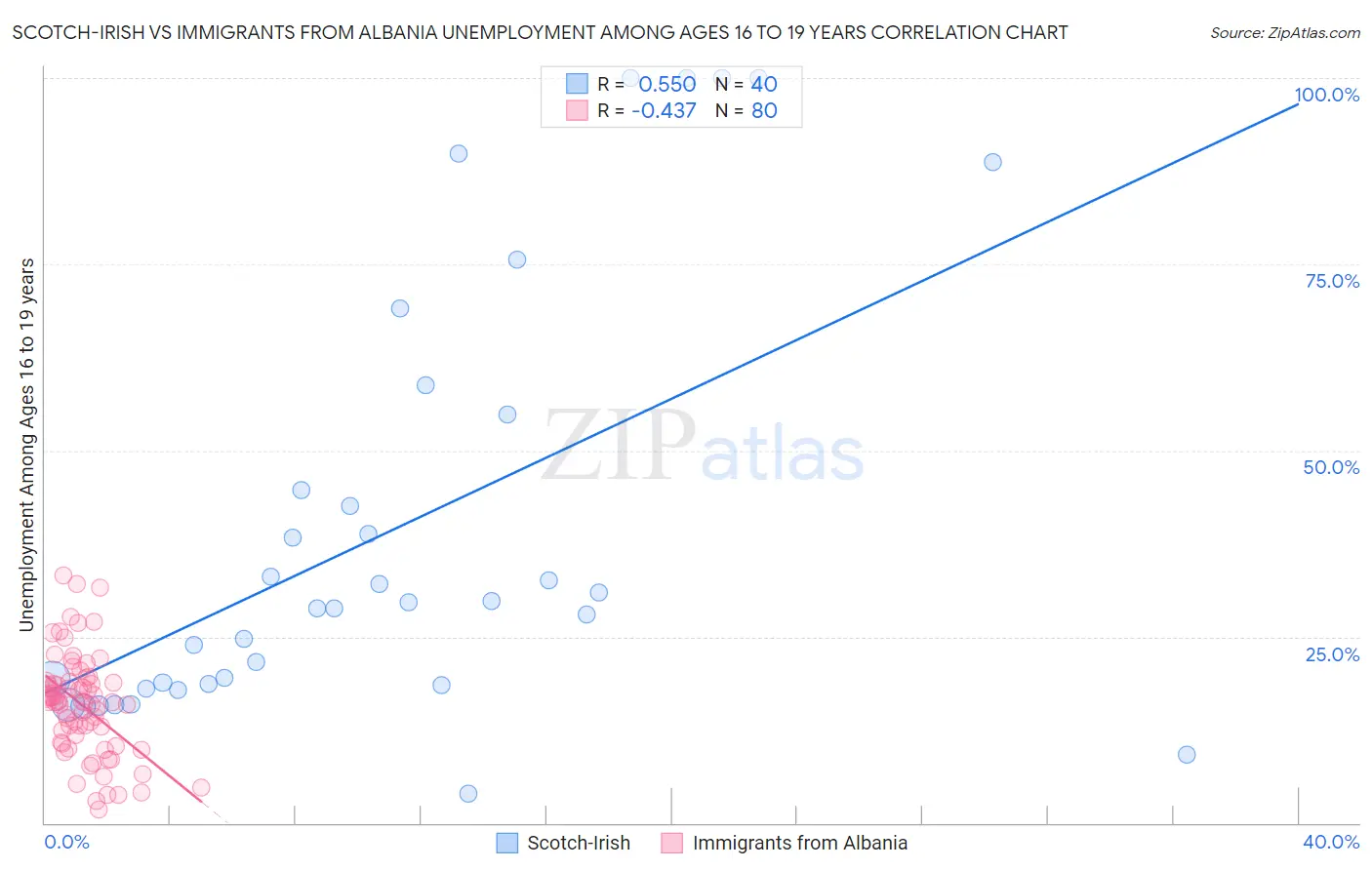 Scotch-Irish vs Immigrants from Albania Unemployment Among Ages 16 to 19 years