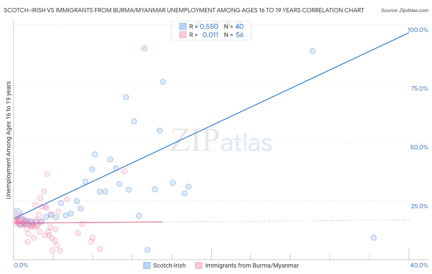 Scotch-Irish vs Immigrants from Burma/Myanmar Unemployment Among Ages 16 to 19 years