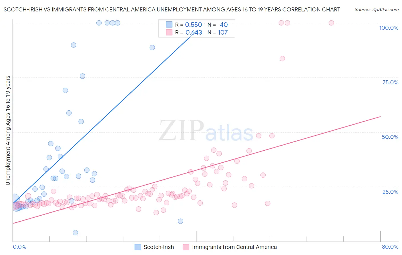 Scotch-Irish vs Immigrants from Central America Unemployment Among Ages 16 to 19 years