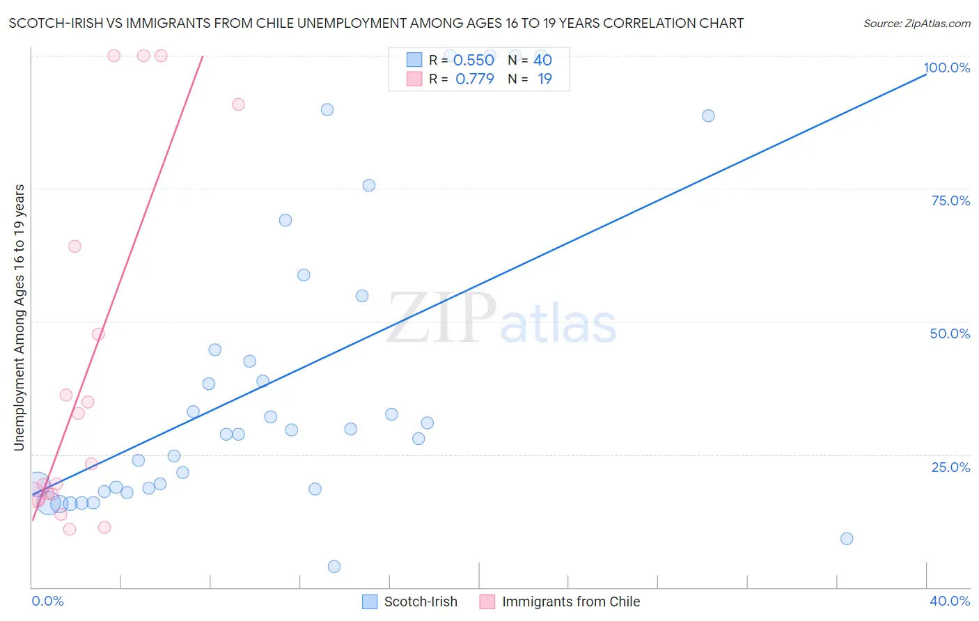 Scotch-Irish vs Immigrants from Chile Unemployment Among Ages 16 to 19 years