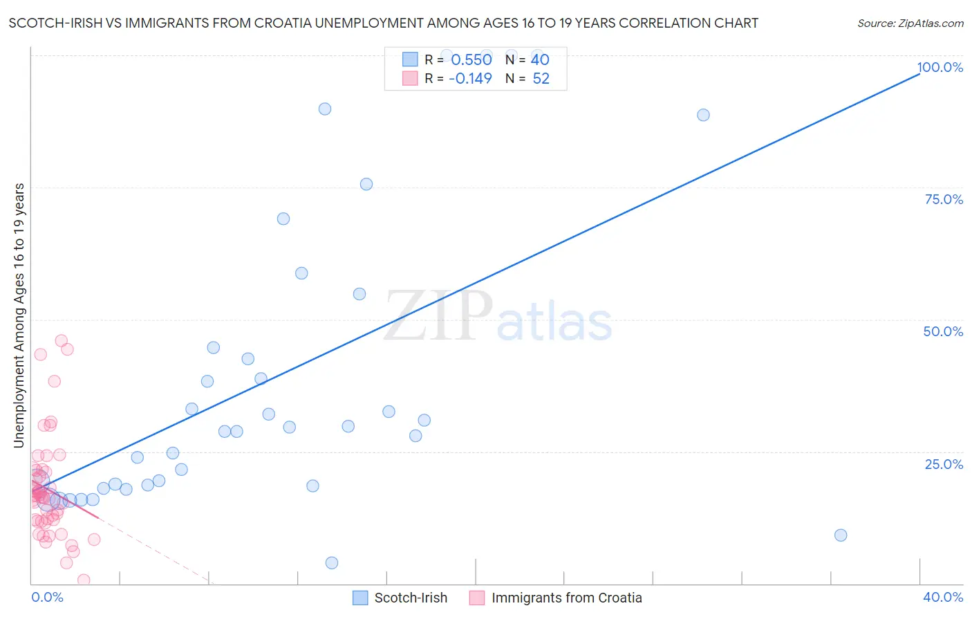 Scotch-Irish vs Immigrants from Croatia Unemployment Among Ages 16 to 19 years