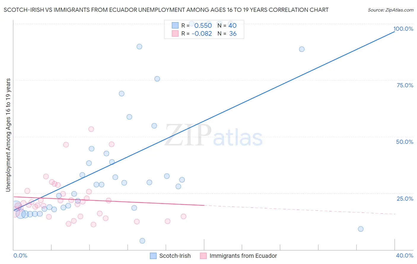 Scotch-Irish vs Immigrants from Ecuador Unemployment Among Ages 16 to 19 years