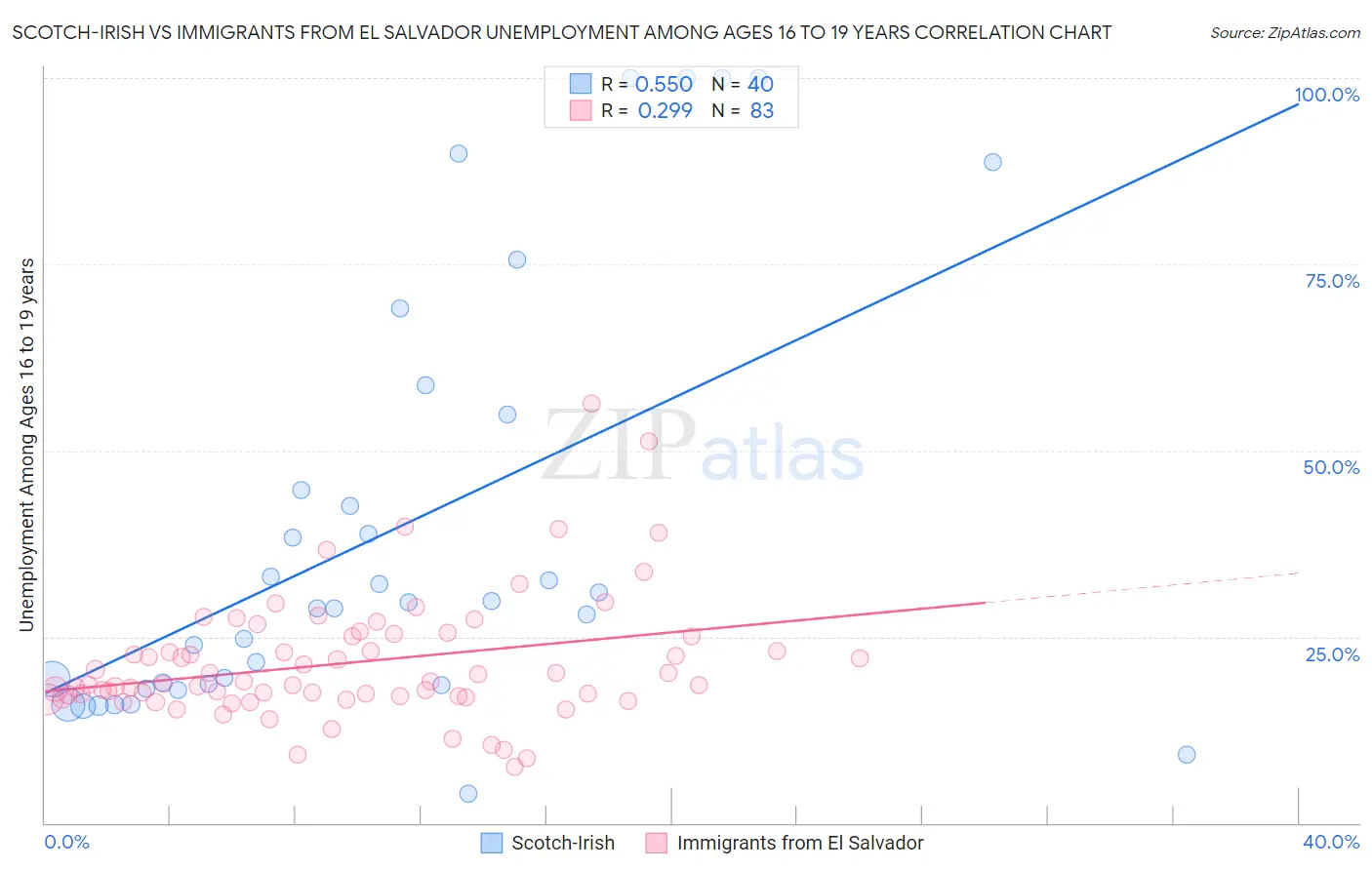 Scotch-Irish vs Immigrants from El Salvador Unemployment Among Ages 16 to 19 years