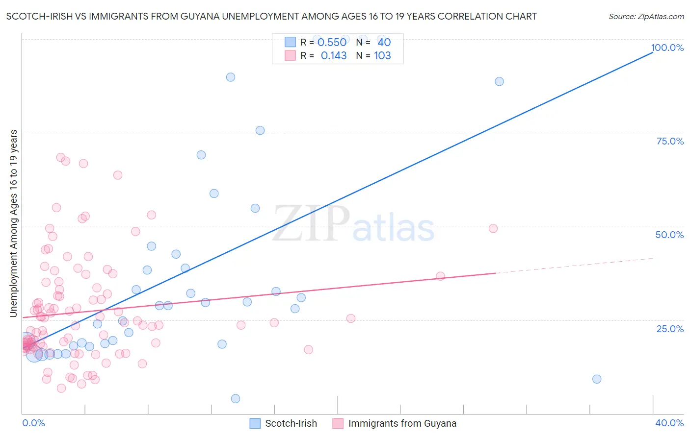 Scotch-Irish vs Immigrants from Guyana Unemployment Among Ages 16 to 19 years