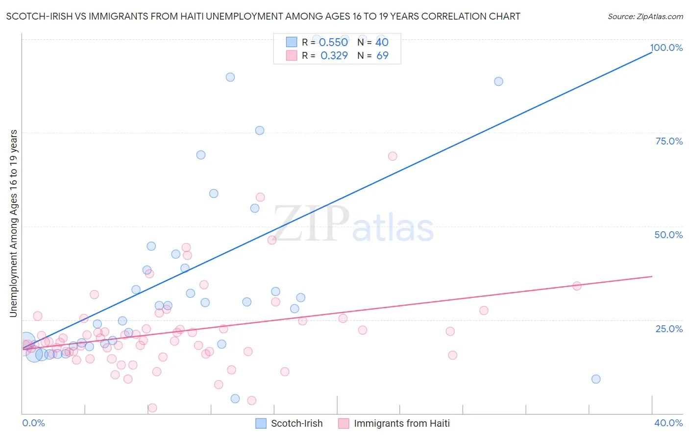 Scotch-Irish vs Immigrants from Haiti Unemployment Among Ages 16 to 19 years