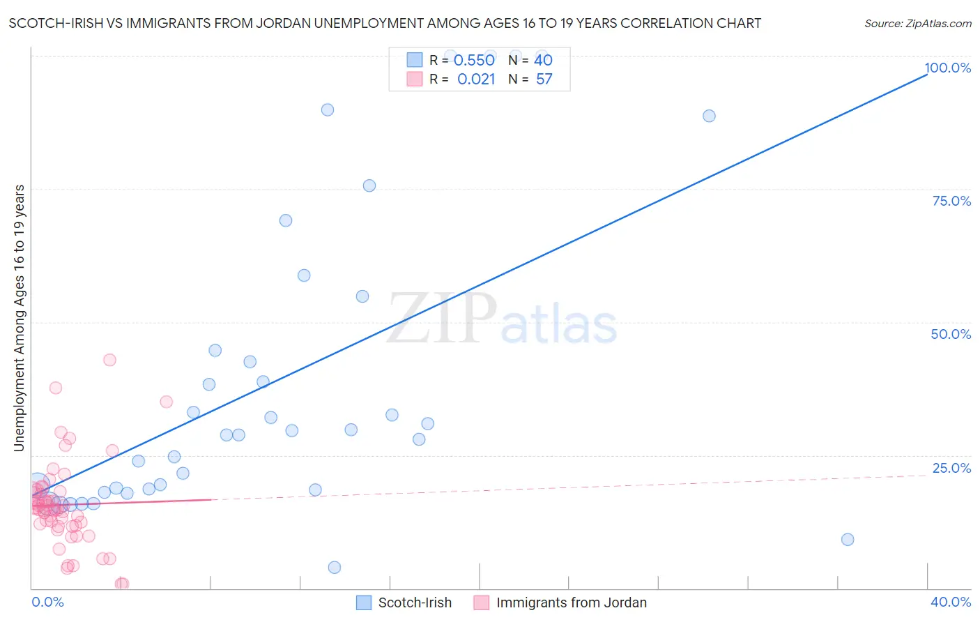 Scotch-Irish vs Immigrants from Jordan Unemployment Among Ages 16 to 19 years