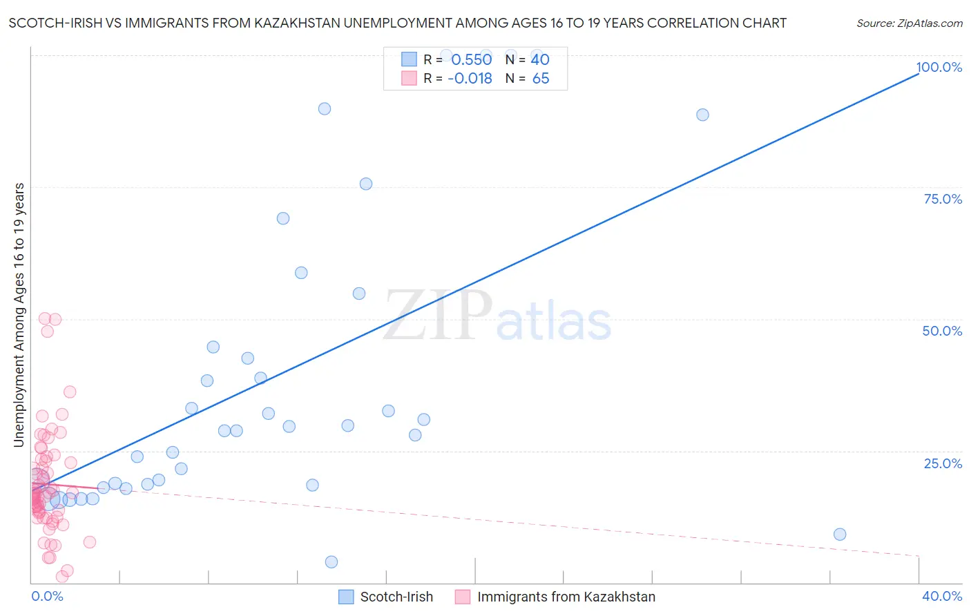 Scotch-Irish vs Immigrants from Kazakhstan Unemployment Among Ages 16 to 19 years