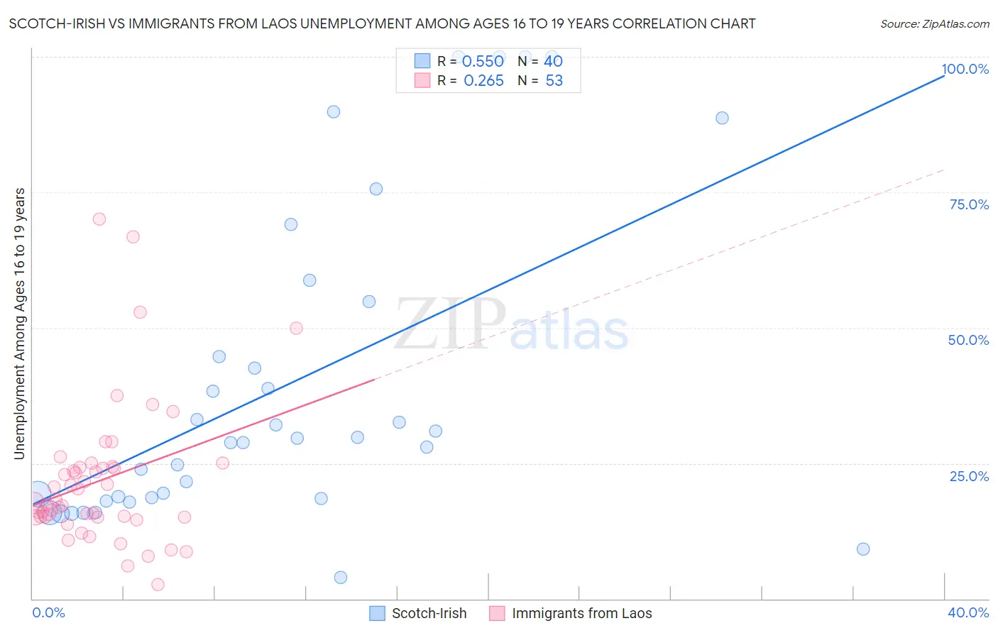 Scotch-Irish vs Immigrants from Laos Unemployment Among Ages 16 to 19 years