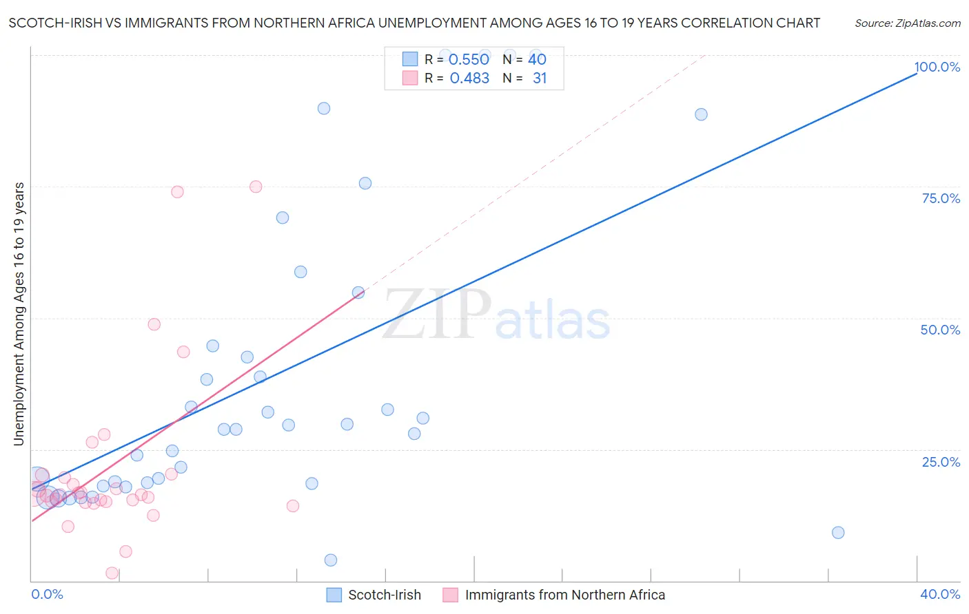 Scotch-Irish vs Immigrants from Northern Africa Unemployment Among Ages 16 to 19 years