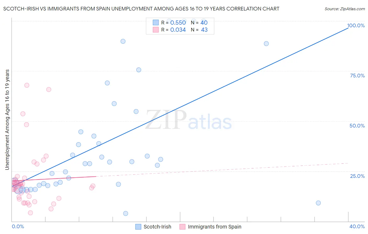 Scotch-Irish vs Immigrants from Spain Unemployment Among Ages 16 to 19 years