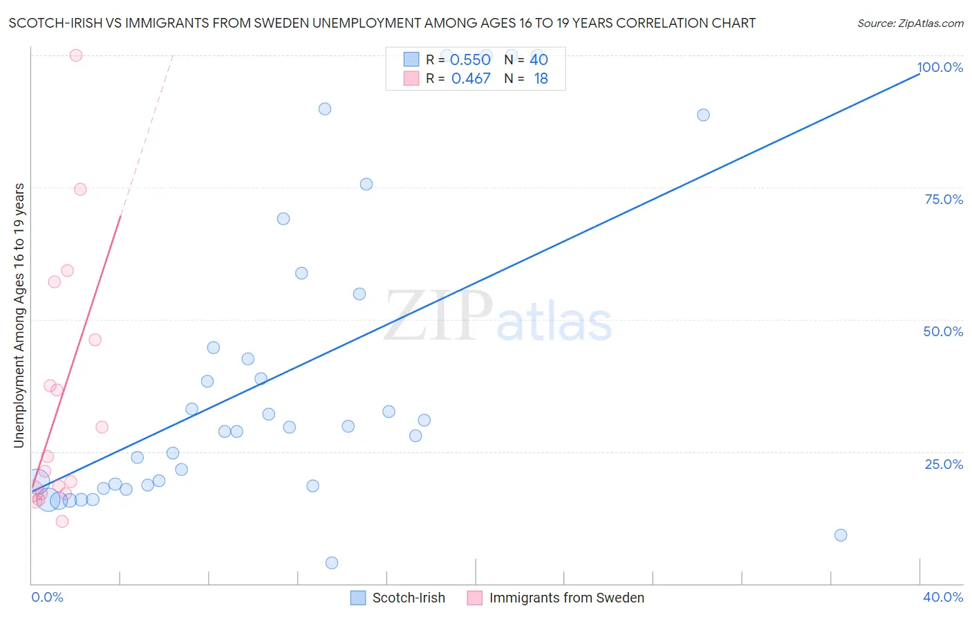 Scotch-Irish vs Immigrants from Sweden Unemployment Among Ages 16 to 19 years