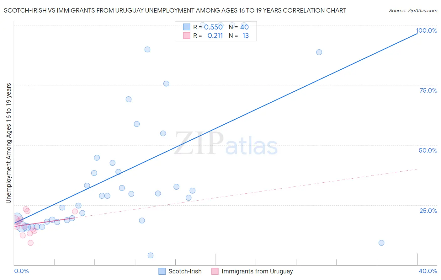 Scotch-Irish vs Immigrants from Uruguay Unemployment Among Ages 16 to 19 years