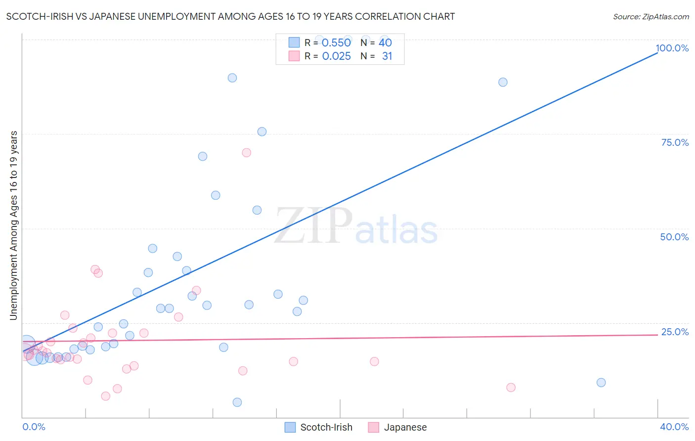 Scotch-Irish vs Japanese Unemployment Among Ages 16 to 19 years