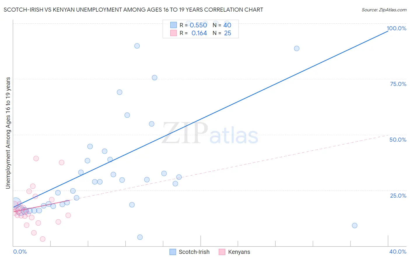 Scotch-Irish vs Kenyan Unemployment Among Ages 16 to 19 years