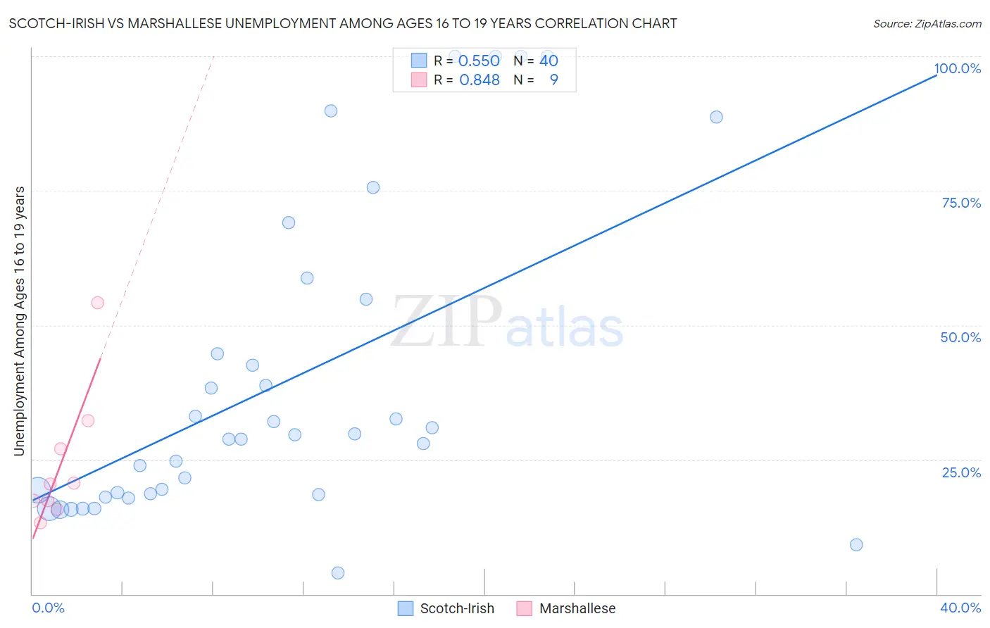 Scotch-Irish vs Marshallese Unemployment Among Ages 16 to 19 years