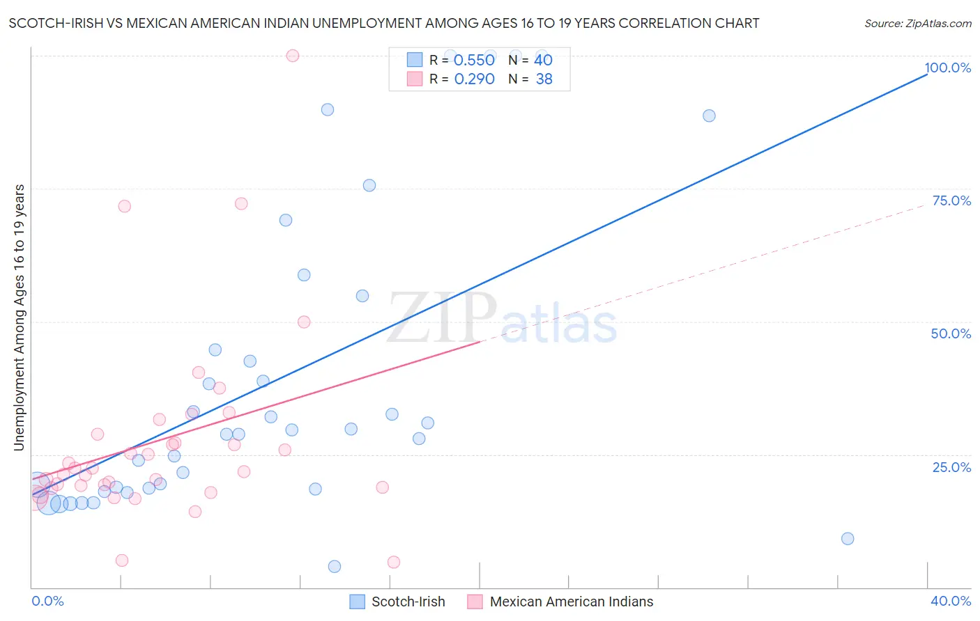 Scotch-Irish vs Mexican American Indian Unemployment Among Ages 16 to 19 years