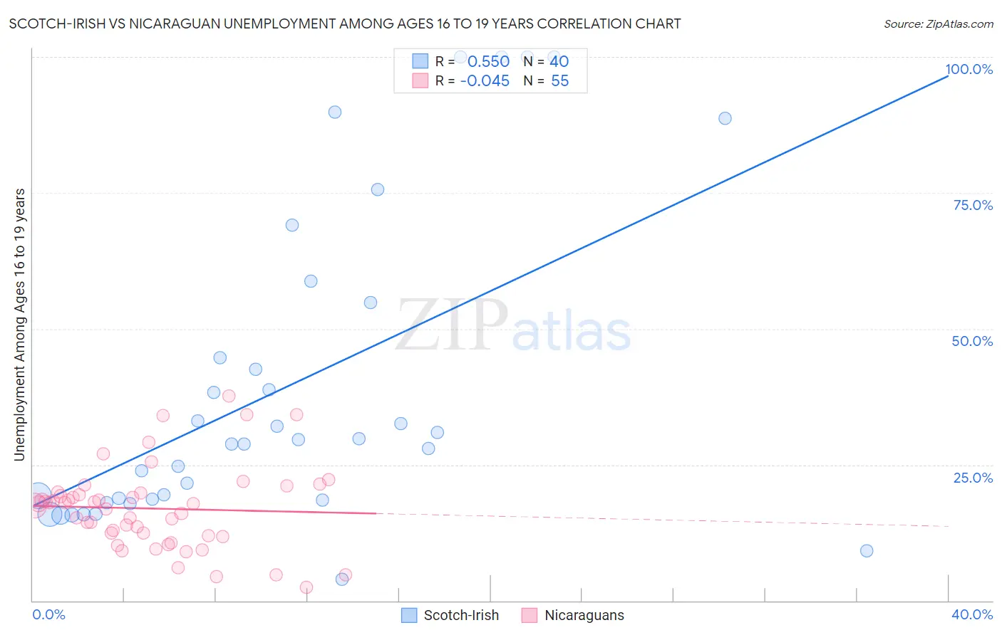 Scotch-Irish vs Nicaraguan Unemployment Among Ages 16 to 19 years