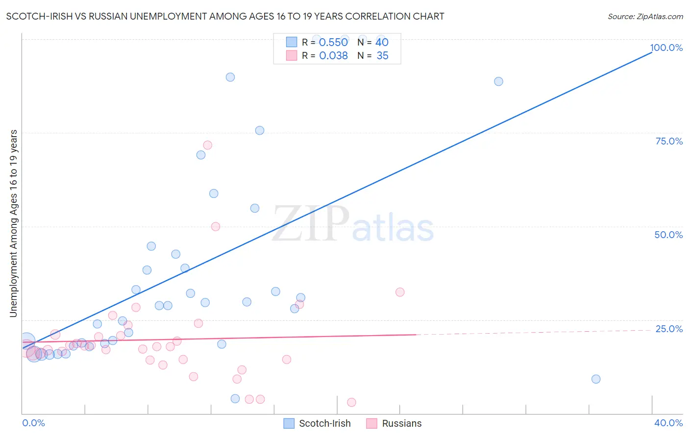 Scotch-Irish vs Russian Unemployment Among Ages 16 to 19 years